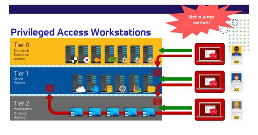 Implementing this privileged access model is challenging, but worth the effort